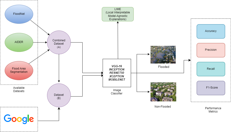 Dataset and Methodology Overview